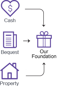 Blended gifts flowchart