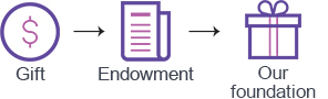 Endowment gifts flowchart